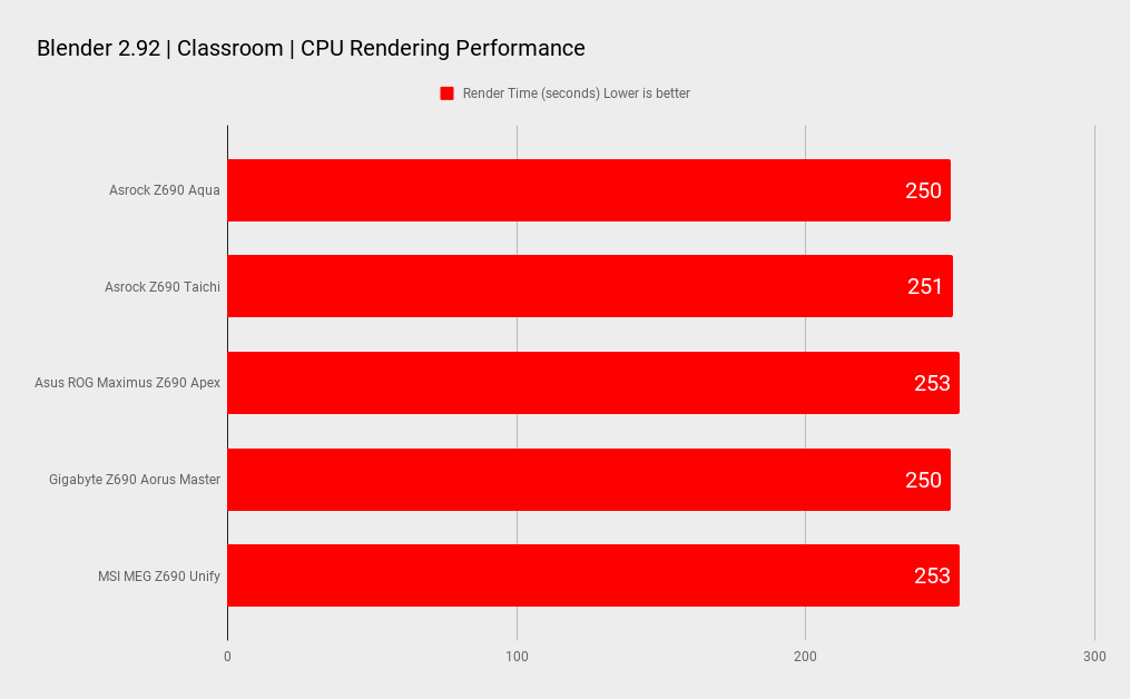 Asrock Z690 Aqua Blender classroom benchmarks