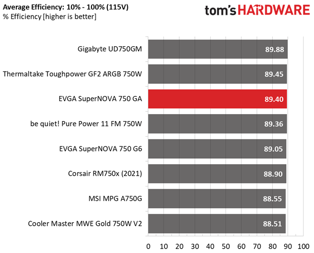 EVGA SuperNOVA 750 GA