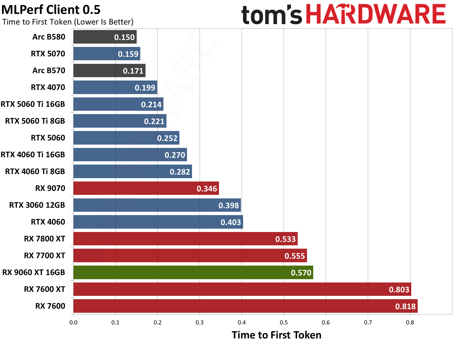 AMD Radeon RX 9060 XT 16GB Content Creation, Professional Apps, and AI