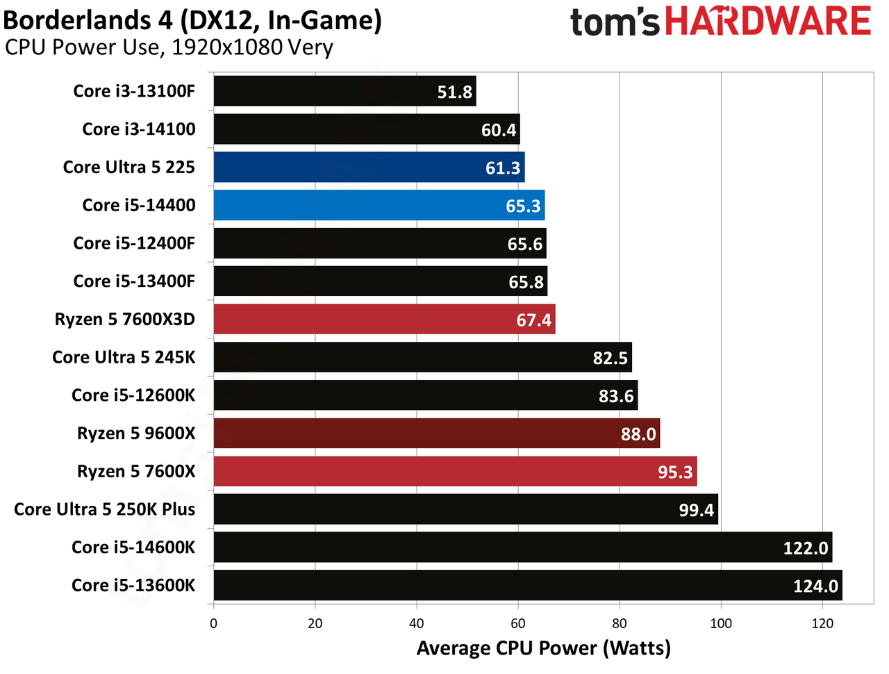 Intel Core Ultra 5 225