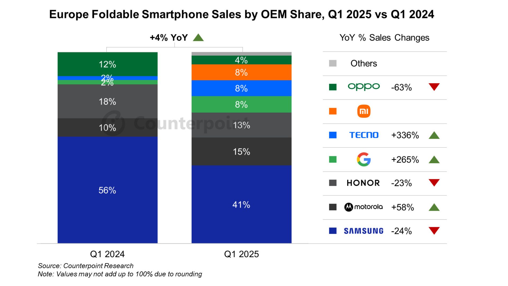 Europe Foldables Smartphone sales see a 4% growth YoY.