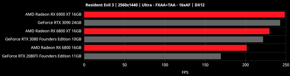 Radeon RX 6000 2560x1440 Benchmarks