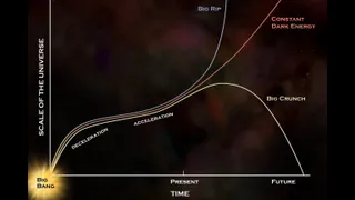 A chart showing the possible fates of the universe, with "Scale of the Universe" on the vertical axis and "Time" on the horizontal axis. It starts at the Big Bang, showing curves for potential outcomes: "Big Rip" (exponential expansion), "Constant Dark Energy" (continued acceleration), and "Big Crunch" (contraction back to collapse). Labels include deceleration, acceleration, present, and future.