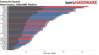 Best Graphics Cards - 1080p medium performance charts