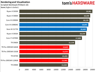 Threadripper Pro 3995WX Rendering Benchmarks