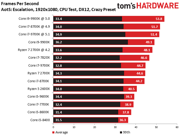 Vrmark 3dmark And Aots Escalation Intel Core I7 9700k 9th Gen Cpu Review Eight Cores And No