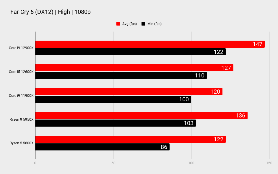 Intel Core i9 12900K CPU benchmark graphs