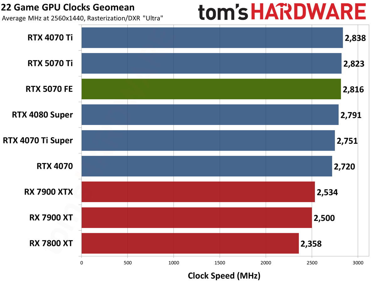 Nvidia GeForce RTX 5070 Founders Edition performance charts