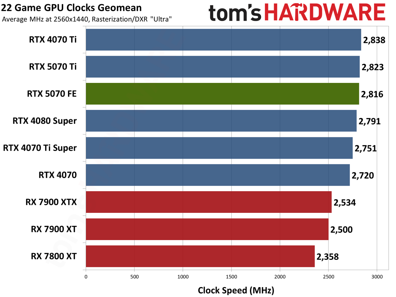 Nvidia GeForce RTX 5070 Founders Edition performance charts