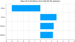 Nikon AF-S 28-300mm f/3.5-5.6G ED VR lab graph