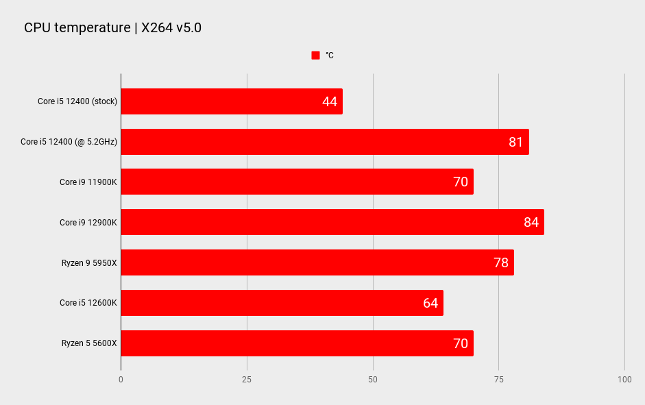 Intel Core i5 12400 overclocking benchmarks