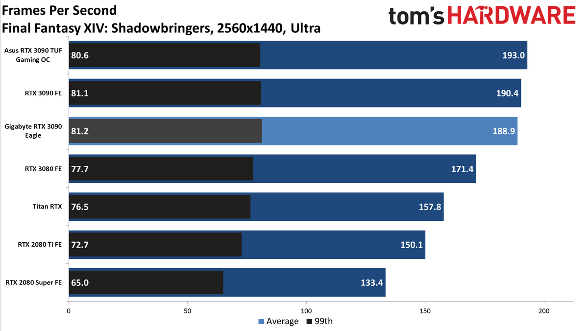 Gigabyte RTX 3090 Eagle Charts