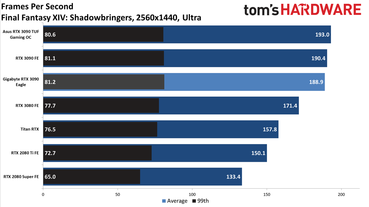 Gigabyte RTX 3090 Eagle Charts