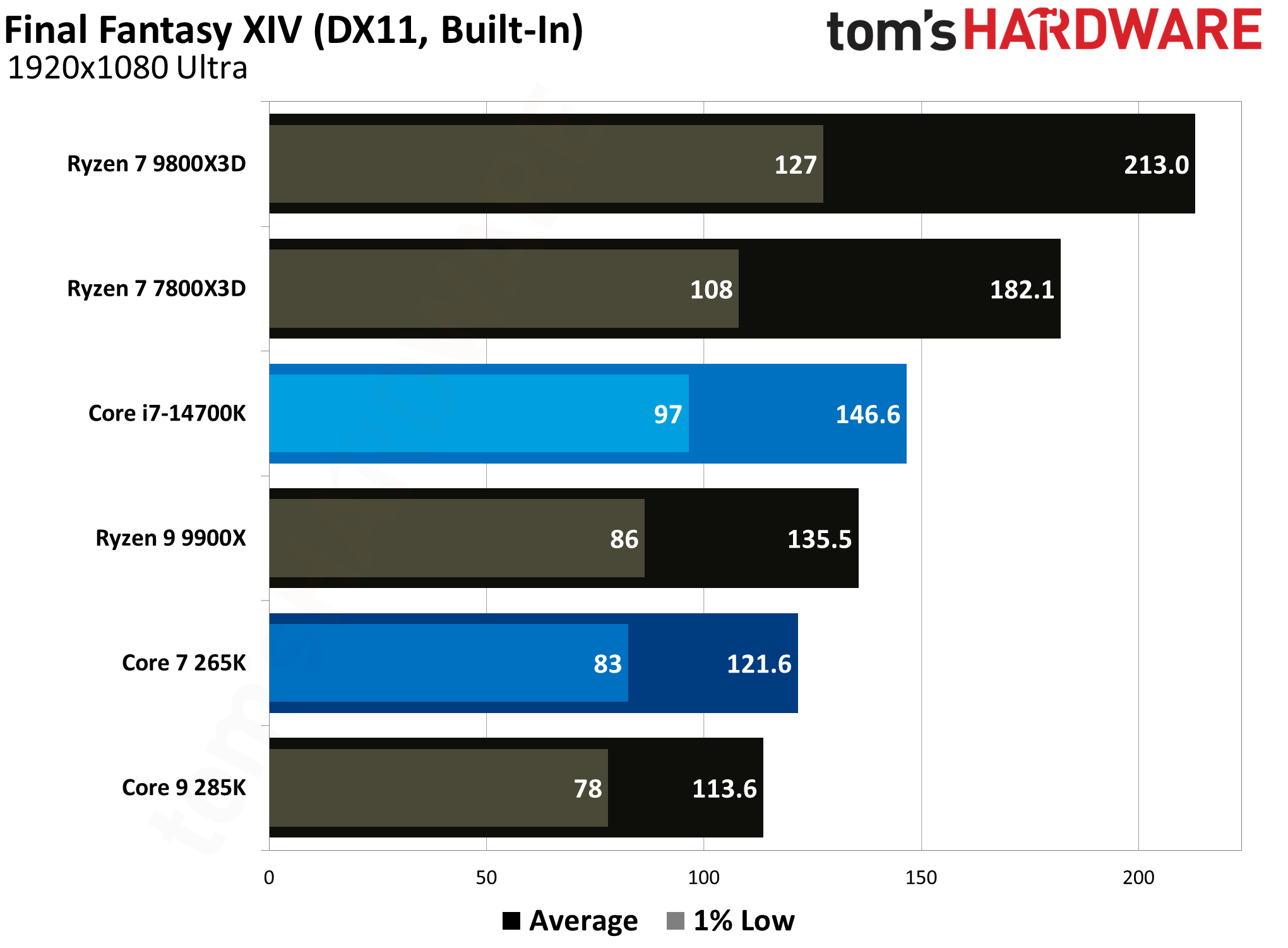 Core Ultra 7 265K vs Core i7-14700K