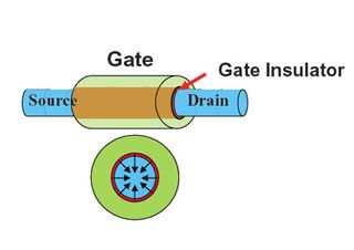 Tri-gate isn't the best solution. Scientists are looking for ways to build the perfect transistor, pictures in a simplified model here. The insulator (red) of the gate (green) completely wraps around the electron flow (blue) and provides a maximum of tran