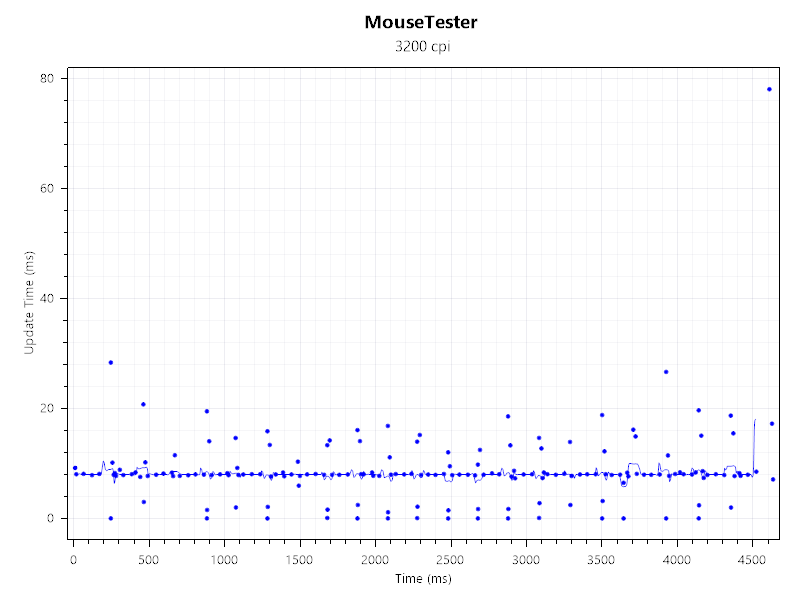 A chart showing the mouse tracking performance of a Keychron M7 8K wireless mouse.