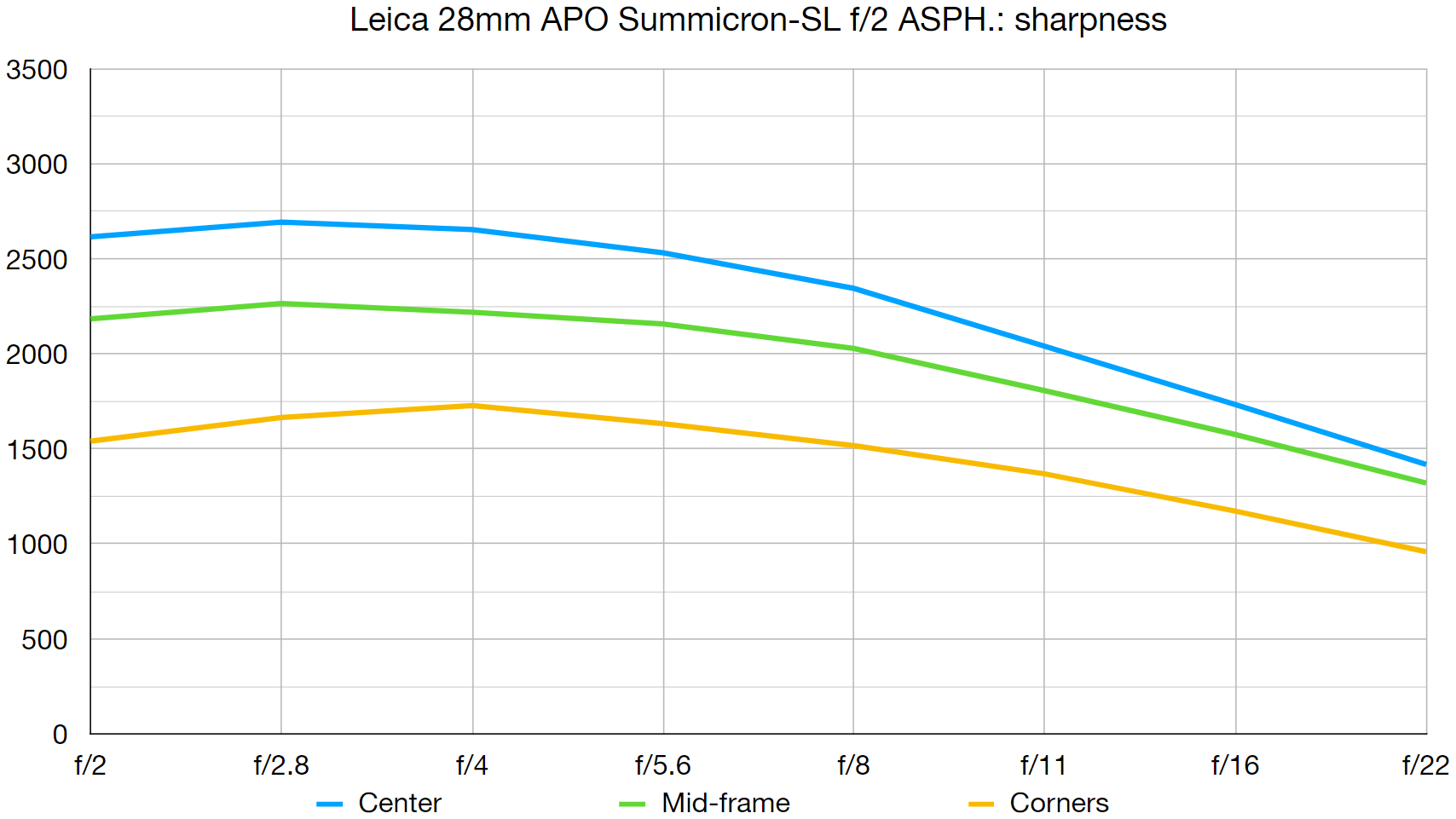 Leica 28mm APO Summicron-SL f/2 ASPH. lab graph