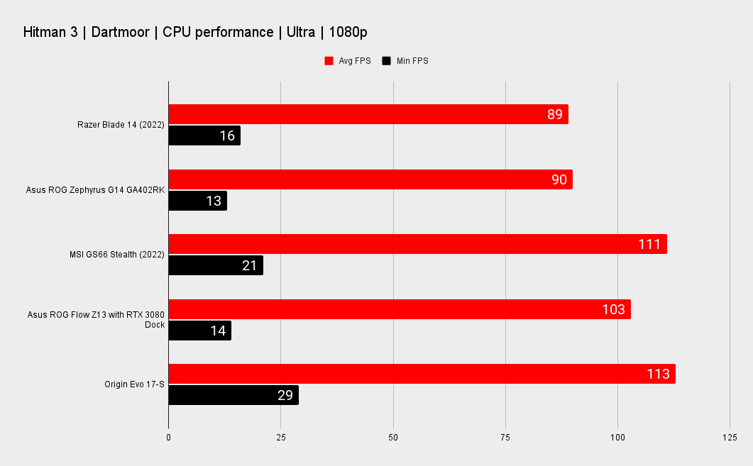 Razer Blade 14 benchmarks