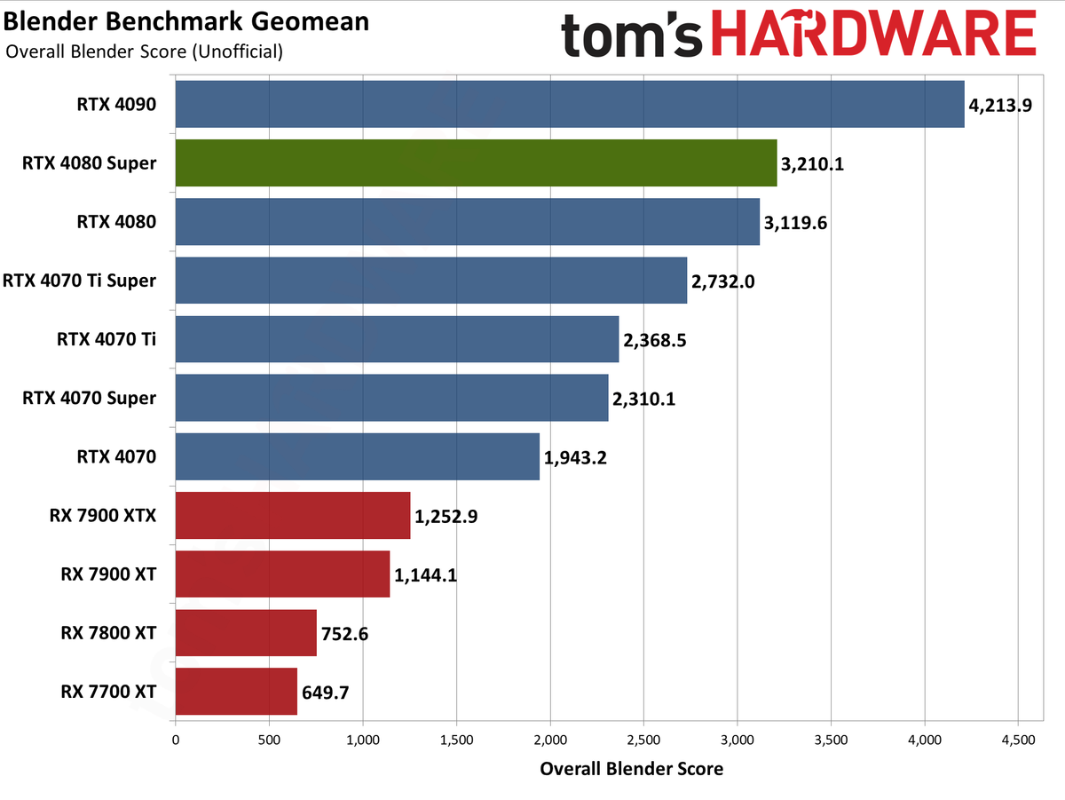 Nvidia GeForce RTX 4080 Super Founders Edition charts