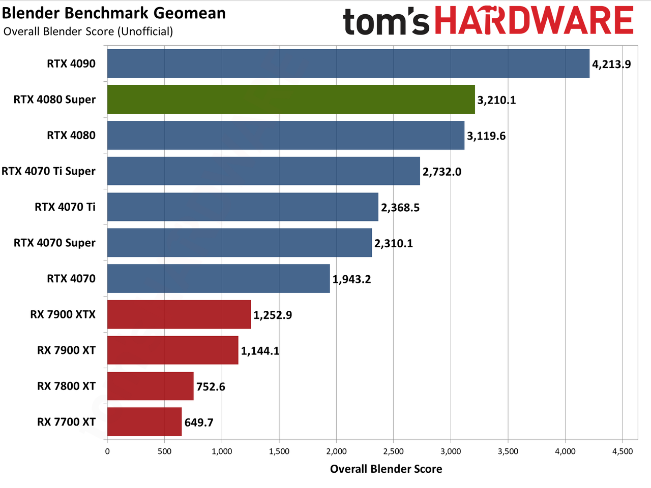 Nvidia GeForce RTX 4080 Super Founders Edition charts