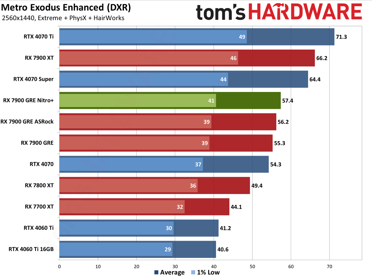 Sapphire RX 7900 GRE Nitro+ gaming performance charts