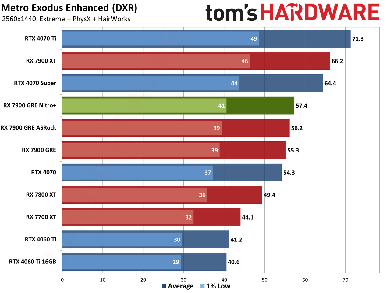 Sapphire RX 7900 GRE Nitro+ gaming performance charts