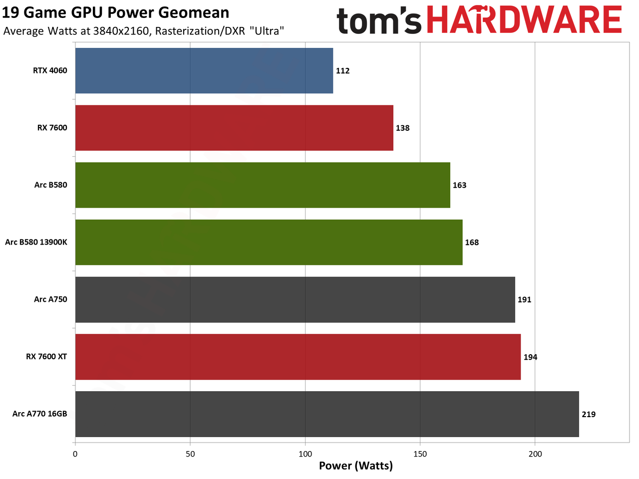 Intel Arc B580 review performance charts