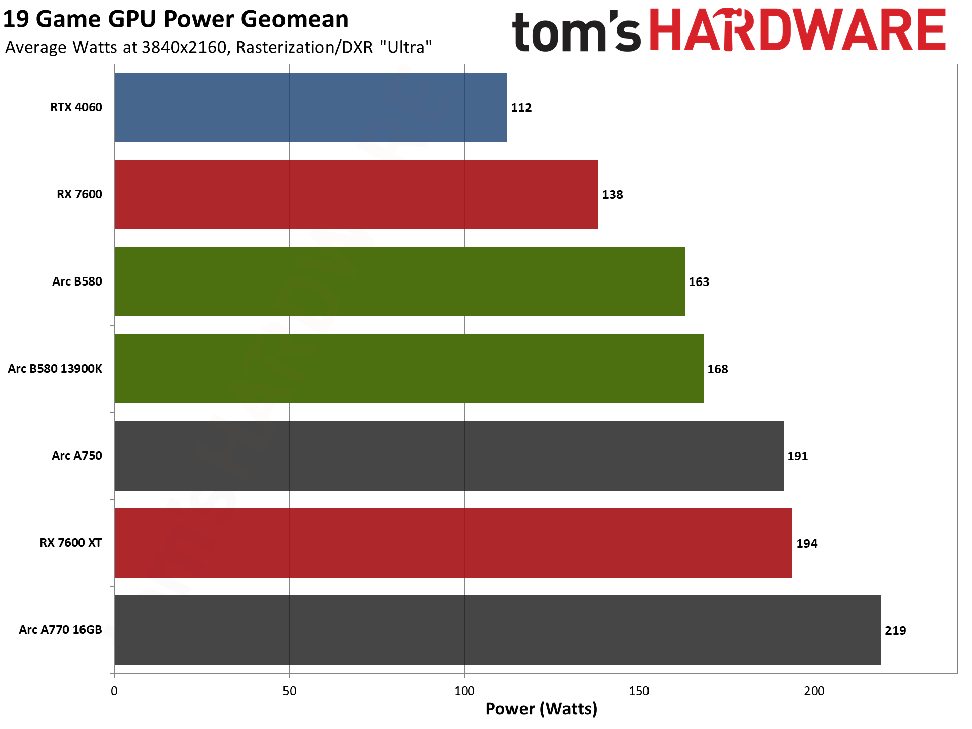 Intel Arc B580: Power, Clocks, Temps, And Noise - Intel Arc B580 Review ...