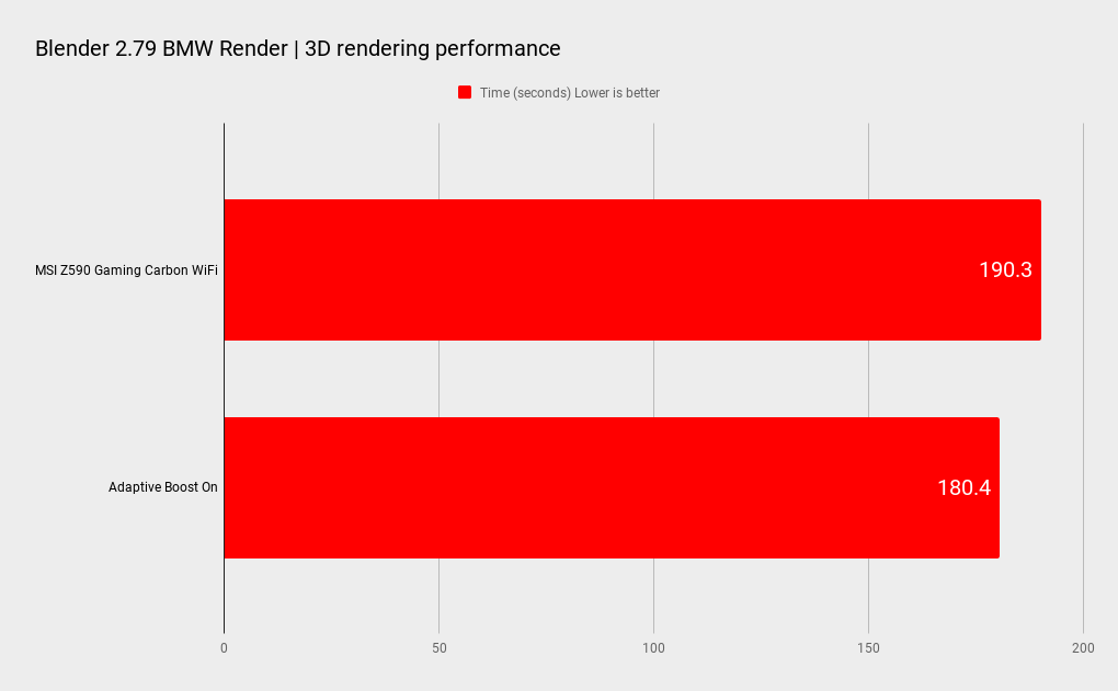 MSI Z590 Gaming Carbon Wi-Fi benchmarks