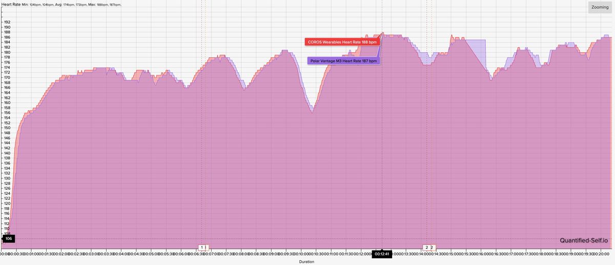 A heart rate chart showing how the COROS HRM and Polar H10 straps compare for HR accuracy during a track workout.