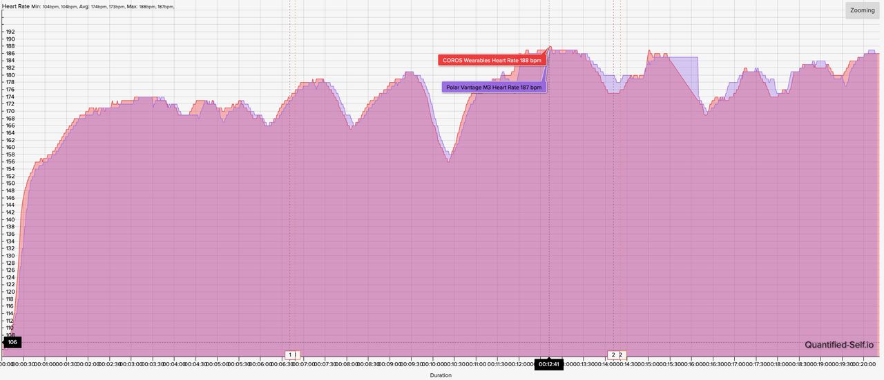 A heart rate chart showing how the COROS HRM and Polar H10 straps compare for HR accuracy during a track workout.