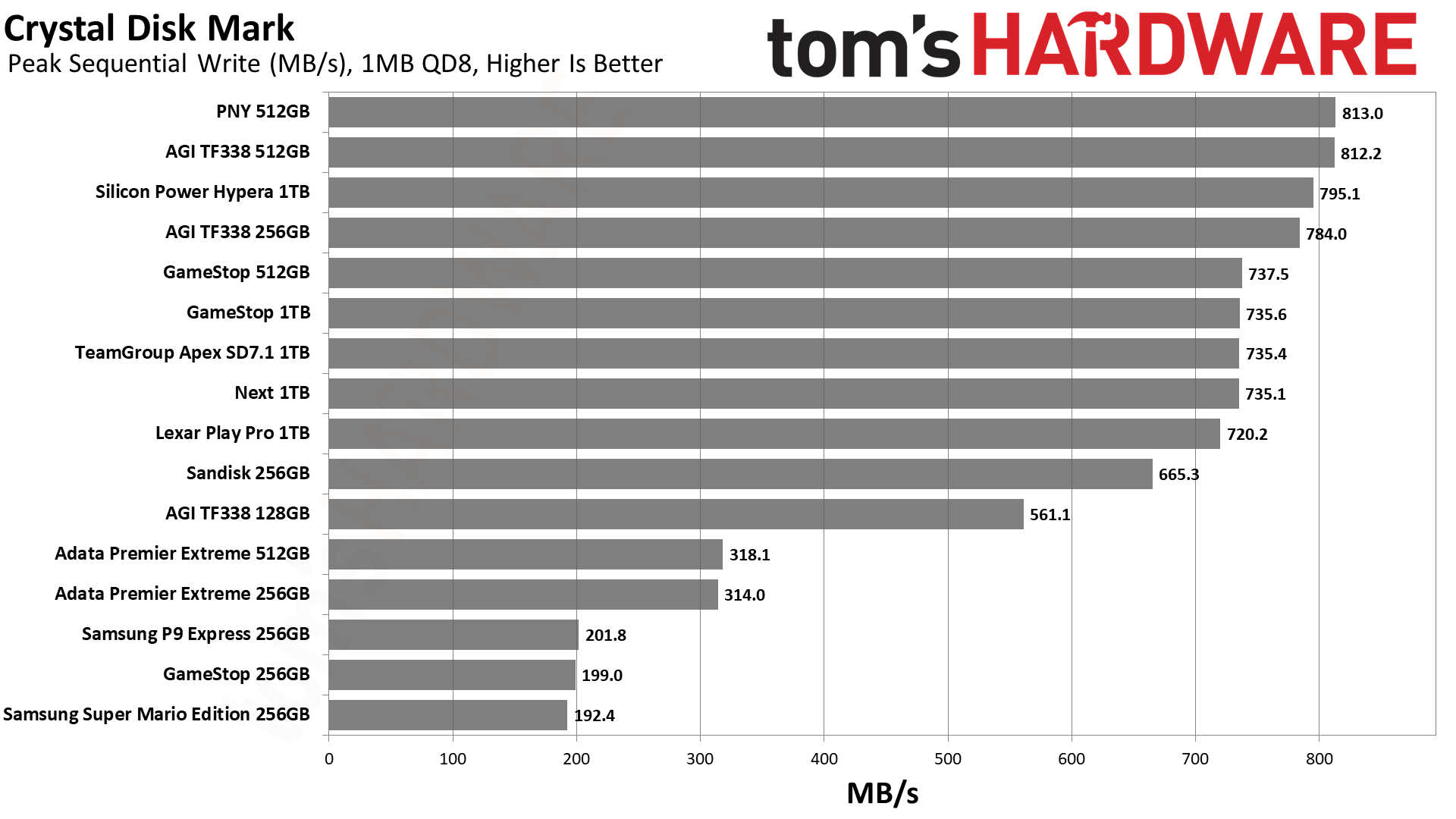 MicroSD Express Card Benchmarks