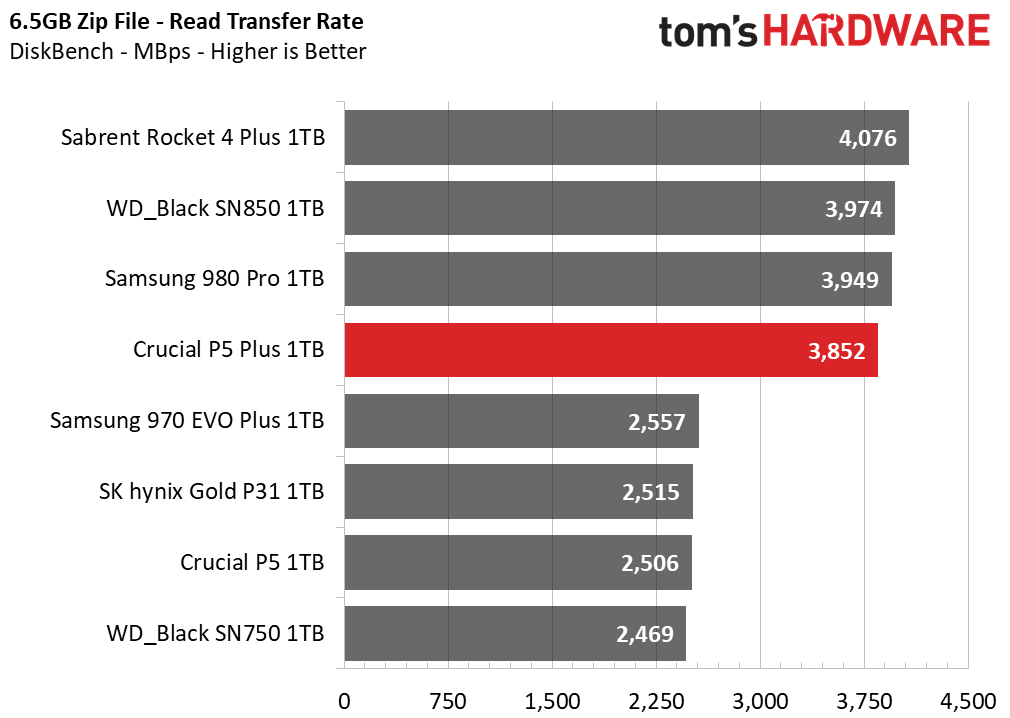 Crucial P5 Plus SSD