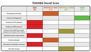 While Toshiba was second to last, the company scored significantly higher than Apple (3.7 out of 10).