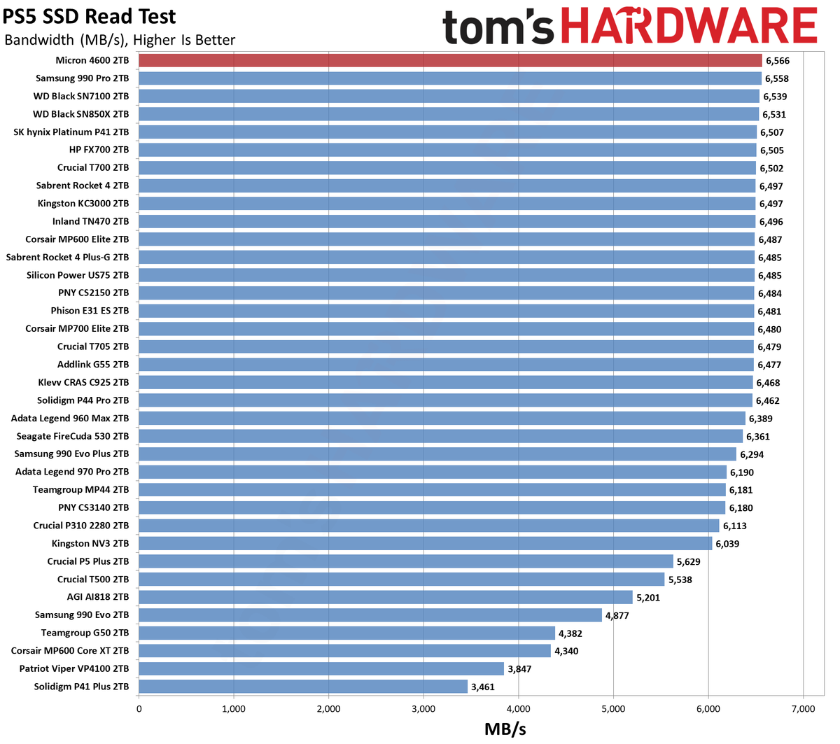 Micron 4600 2TB SSD