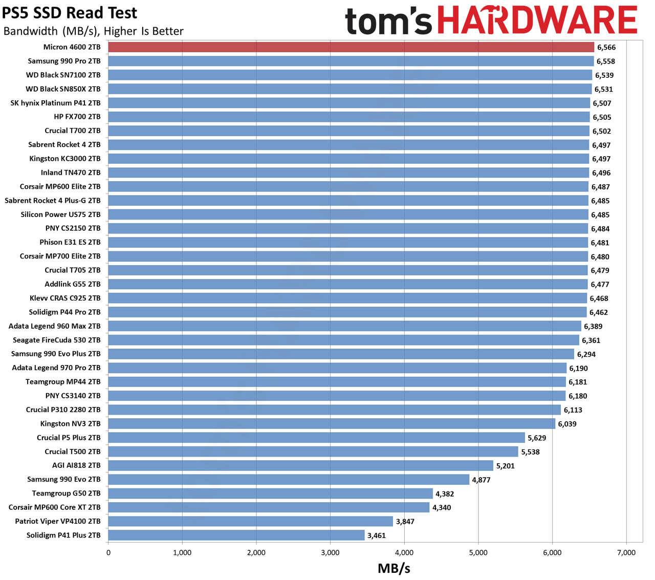 Micron 4600 2TB SSD