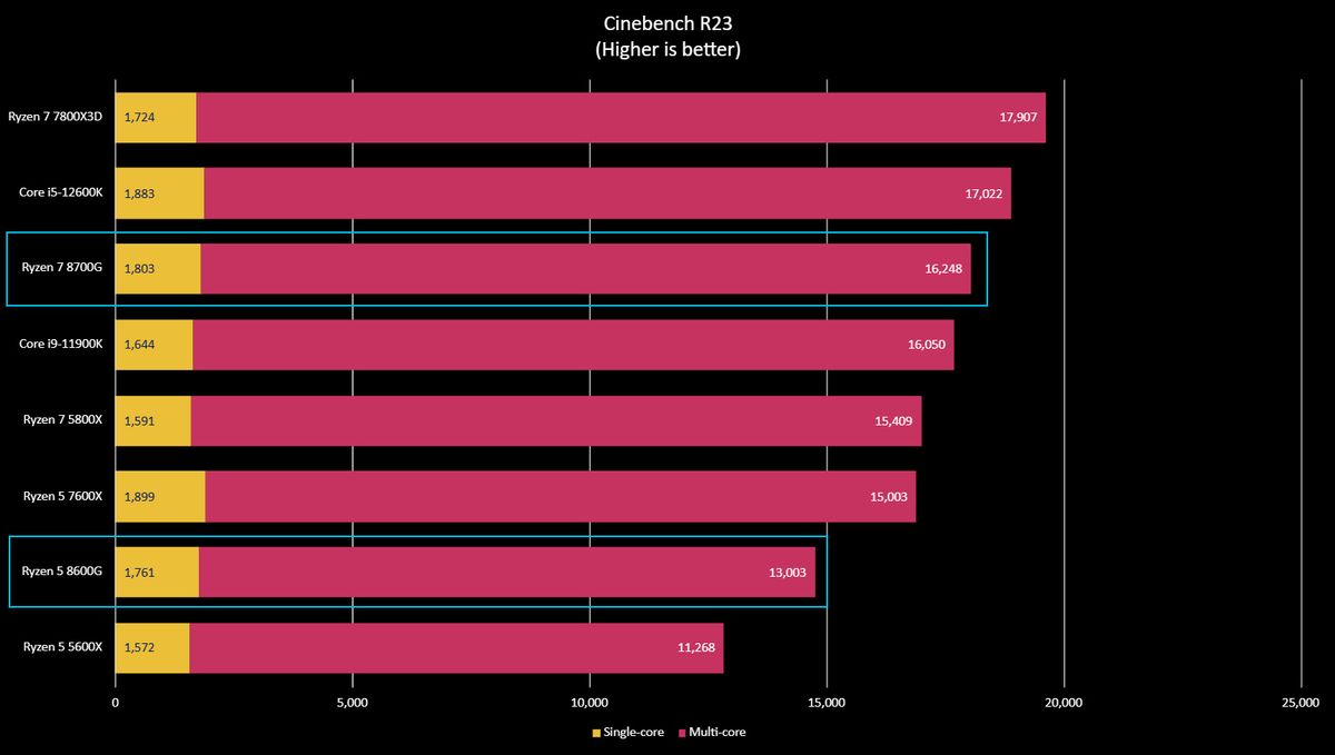 AMD Ryzen 5 8600G benchmark