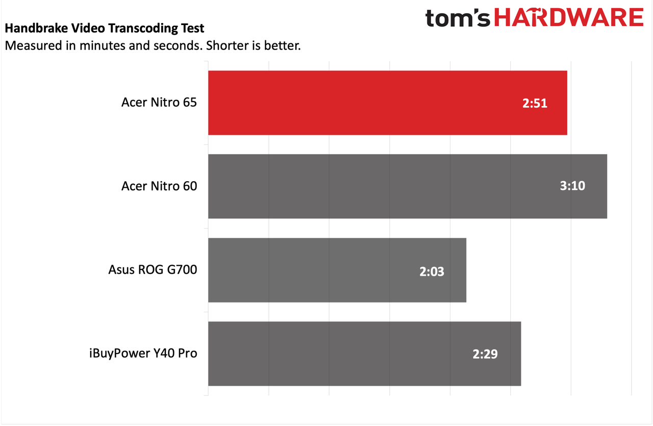 Acer Nitro 65