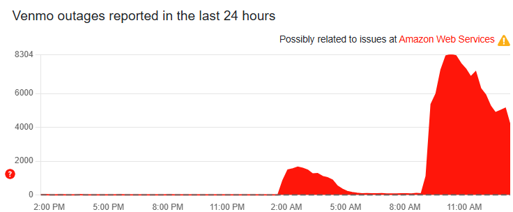 Outage reports for Venmo as of 2:26 p.m. ET