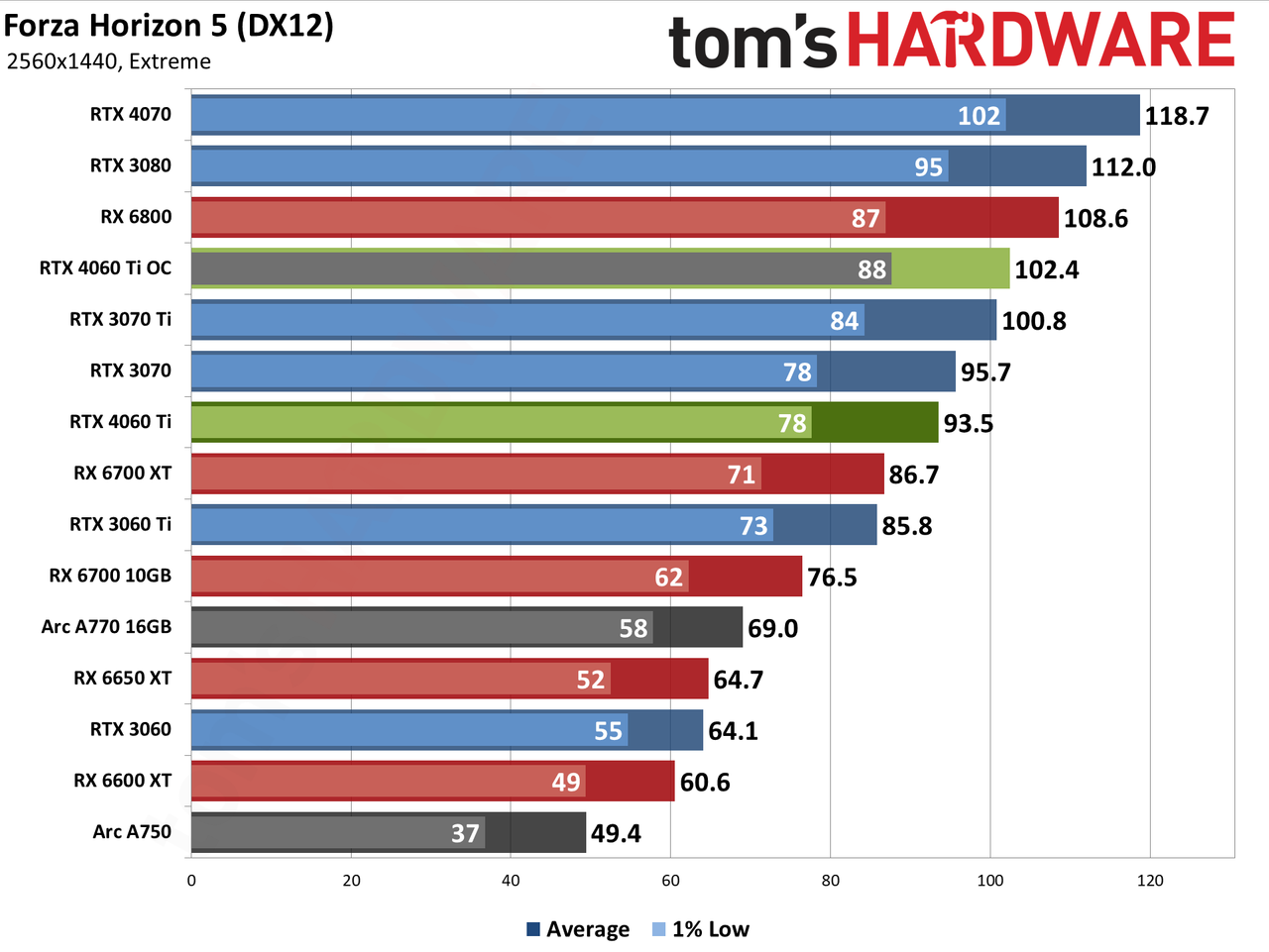 Nvidia GeForce RTX 4060 Ti gaming performance charts