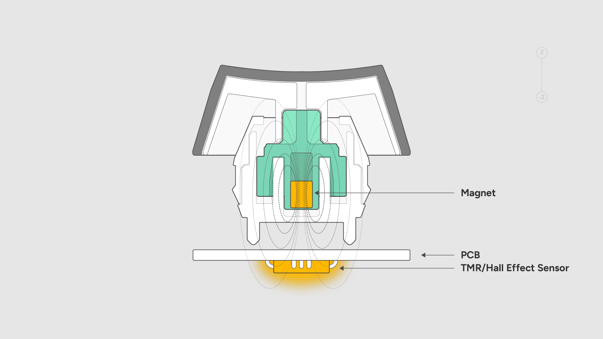 Both TMR and Hall Effect sensors are magnetic