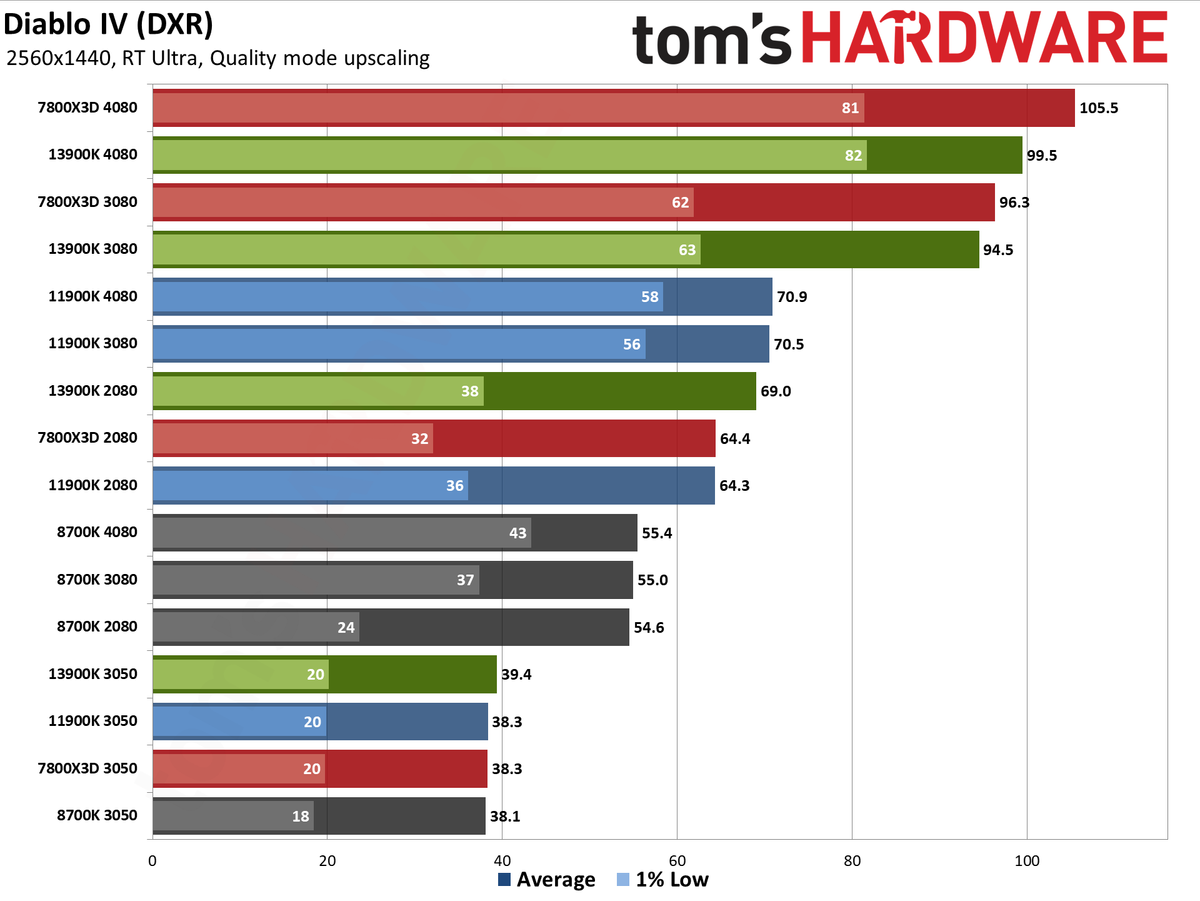 CPU versus GPU upgrades: Performance charts
