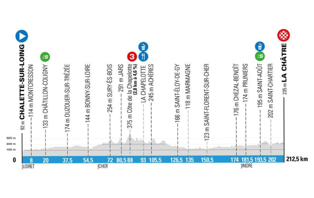 Paris-Nice 2020 stage profiles