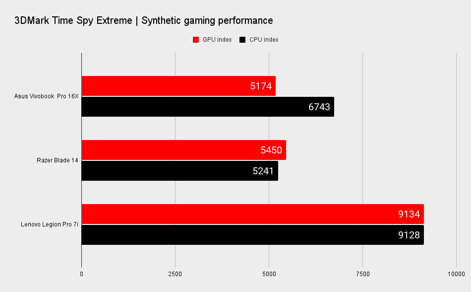 Asus Vivobook Pro 16X benchmarks