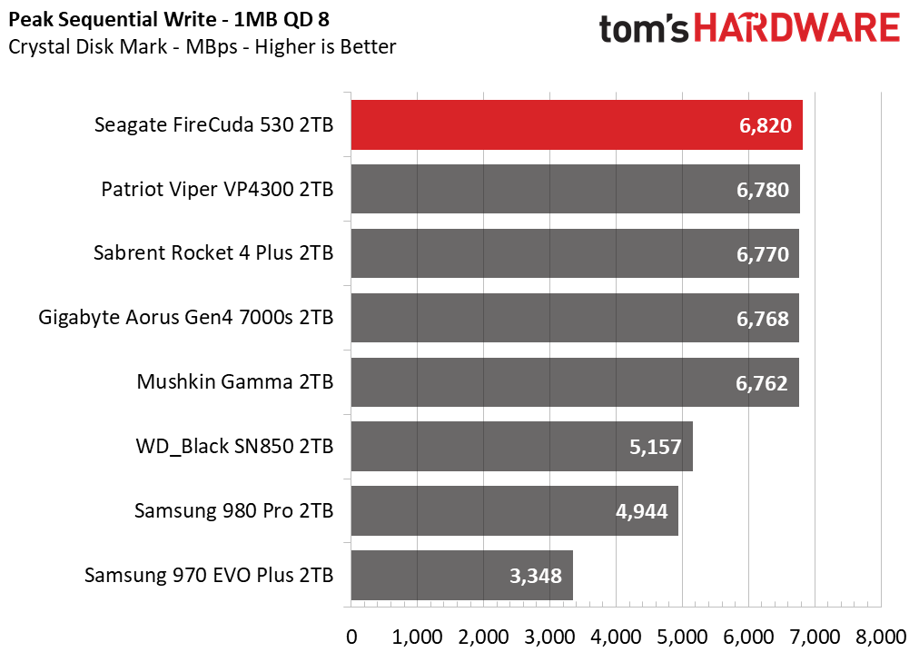 Seagate FireCuda 530