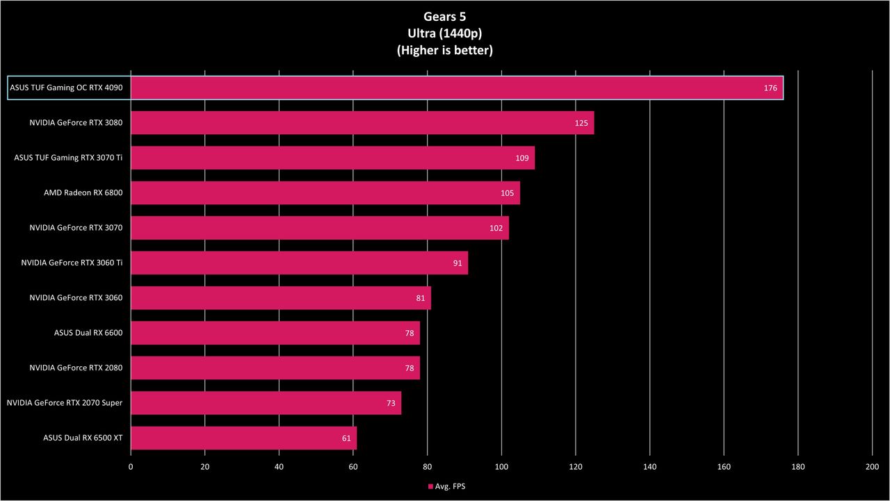 ASUS TUF Gaming RTX 4090 OC Benchmarks