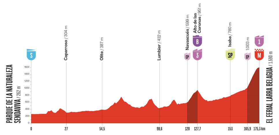 Stage profile for the 2025 Vuelta a España
