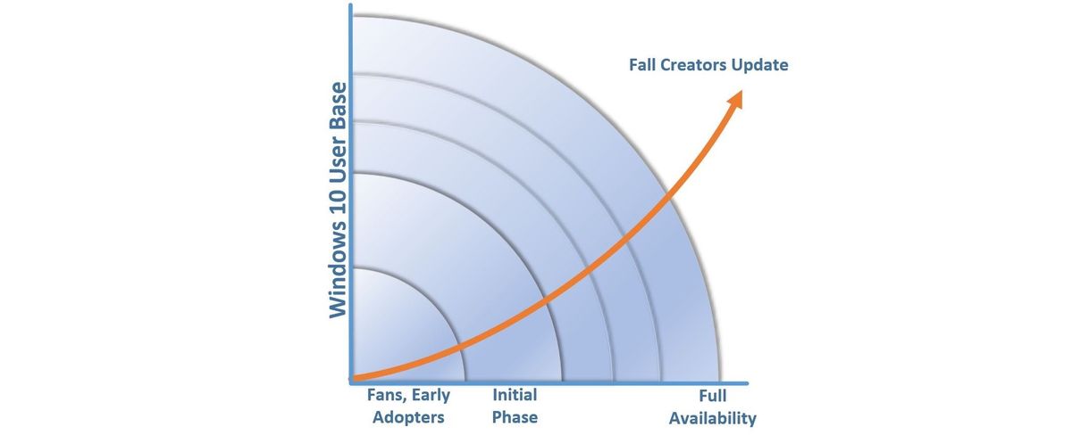 Microsoft explains its Windows 10 Fall Creators Update rollout plans ...