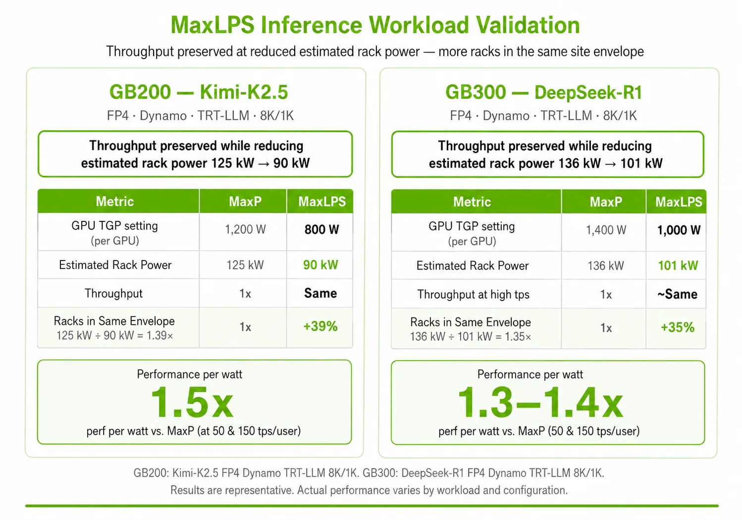 Benefits of DSX MaxLPS for power usage and performance per watt