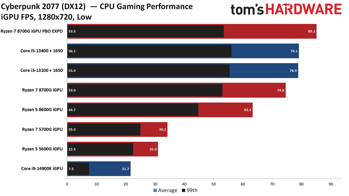 AMD Ryzen 7 8700G